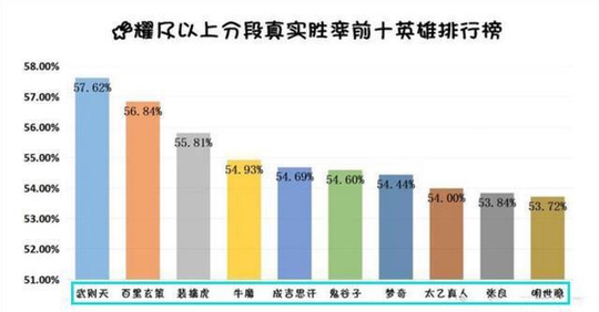 王者荣耀:大神玩家英雄胜率排行榜,玄策太