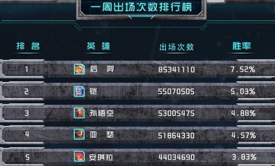 王者荣耀英雄数据榜曝光:胜率最高的英雄居