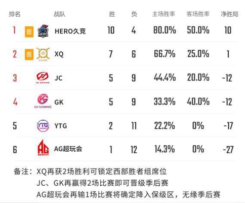 王者荣耀:KPL还有最后2周,现在东部最危险