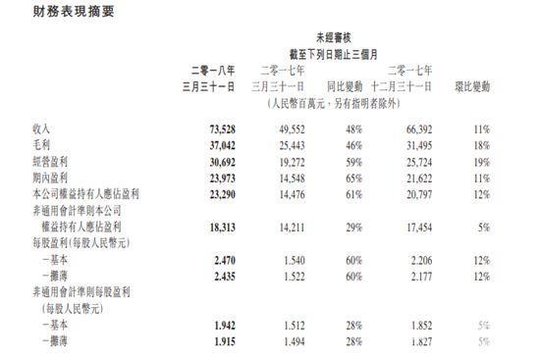 ѶQ1Ϸ뻷18% ҫDAU