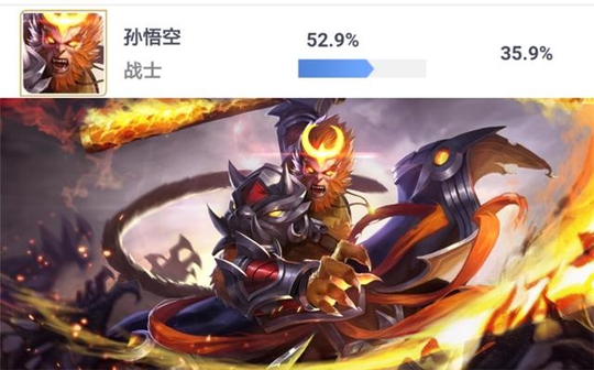王者荣耀:孙悟空强势崛起,胜率即将突破53