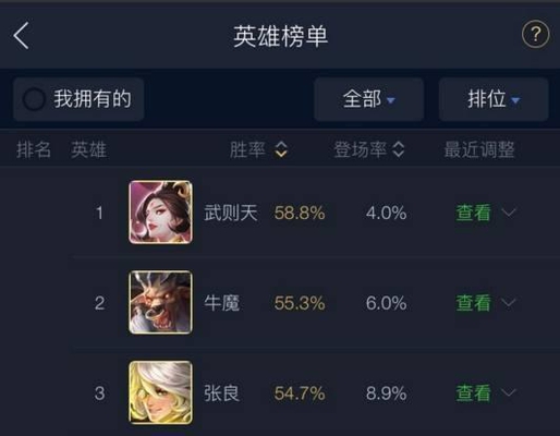 王者荣耀:排位胜率榜出炉,曾经的射手榜霸