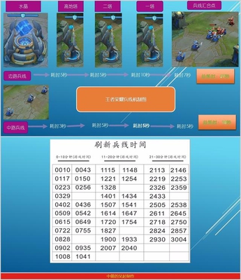 上单如何通过计算野怪和兵线的刷新时间来成