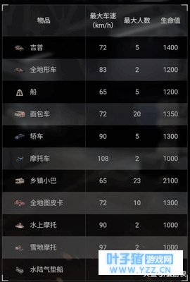 荒野行动载具大盘点: 那些有趣的载具数据!