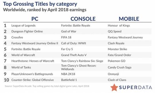 全球游戏收入创新高!LOL王者荣耀贡献最多