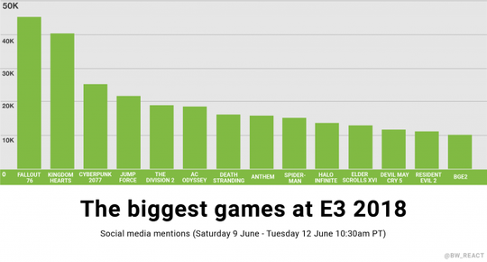 E32018 ΢Xboxܻӭ 77%Ĺ