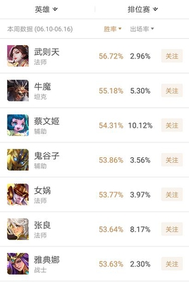 王者荣耀:从胜率排行榜来看,强势英雄只有