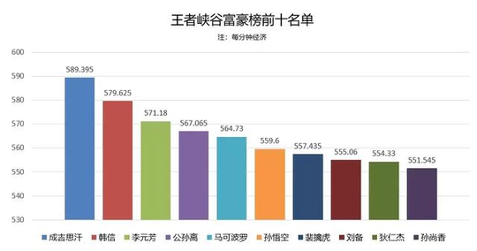 王者荣耀:打钱最多的十位英雄!韩信不是第