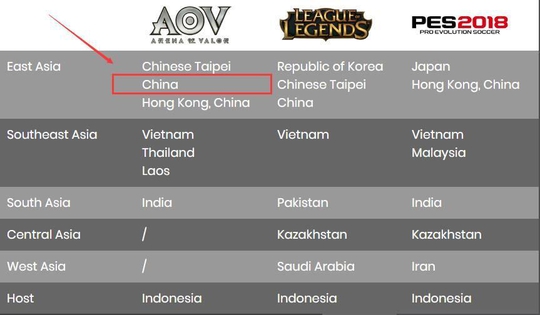 王者荣耀:雅加达电竞项目资格赛成绩公布,