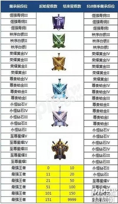 王者荣耀s12赛季段位继承图 看看你s12赛季