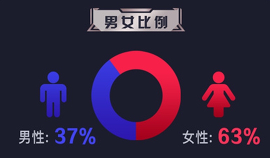 王者荣耀:官方发布KPL春季赛观赛报告,这