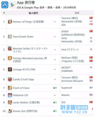 全球手游6月收入榜: 《王者荣耀》第一, 《