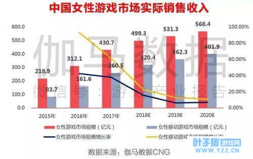 女性手游市场领跑者恋与制作人强劲势头仍在