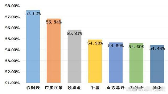 ������ҫ��������ʤ�ʲ���50%������������