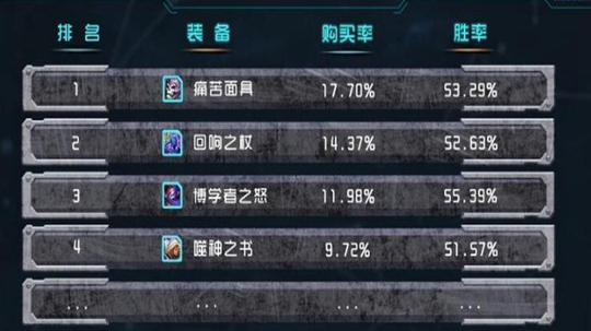 ������ҫ����ʦװ��TOP4��ñ�Ӿ�Ȼ���ǵ�һ