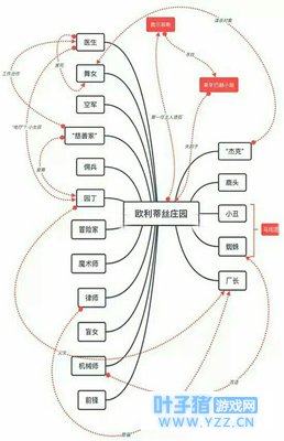 第五人格人物关系图 角色背景故事关系介绍