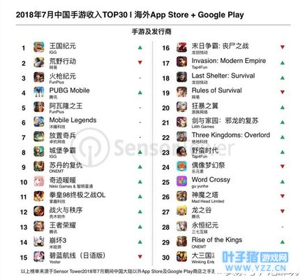 2018年7月中国手游海外收入榜:《王者荣耀