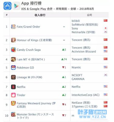 App Annie 8月:《我叫MT4》火箭上榜 暑期