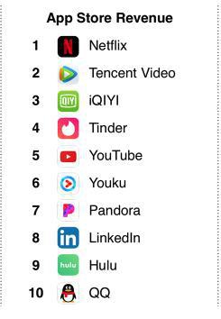 2018ȫiOSӦӪTOP10񵥹