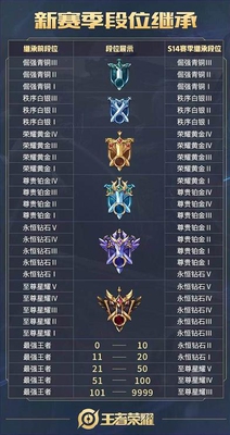 S14赛季段位继承出炉,推荐现版本最好上分