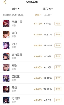 s14新版本英雄胜率排行!玄策成T0打野,狄