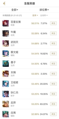 王者知道:S14赛季新黑马雄踞胜率榜首位,