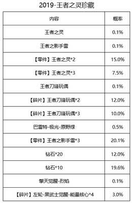 飞行棋&赏金令2019-S1概率公示