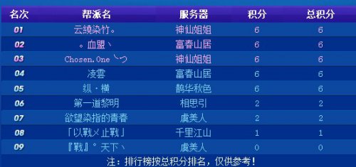 跨服联赛赛区积分排行
