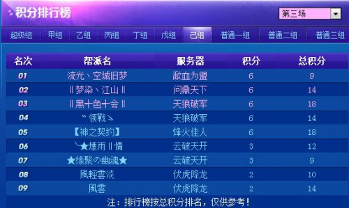 第三轮结束后各组积分排行