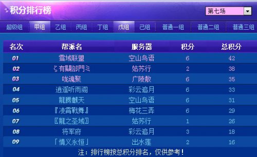 第七轮过后各大分组积分排名