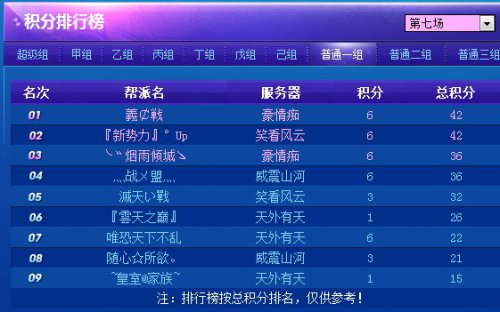 第七轮过后各大分组积分排名