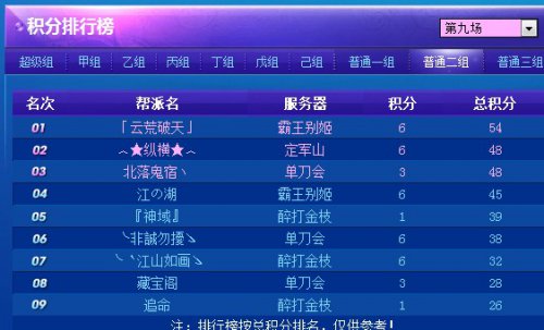 跨服联赛第四联最终排名