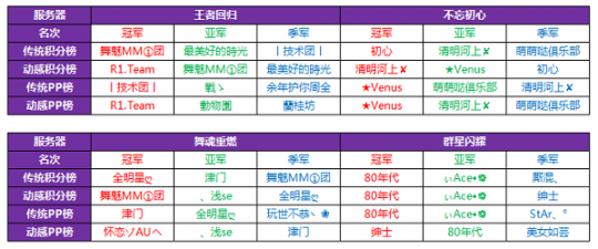 《劲舞团》手游舞团竞技大赛第一赛季