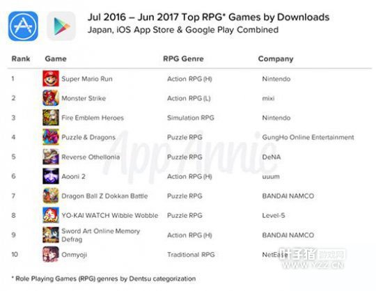日本手游市场年度数据 《阴阳师》跻身下载前十