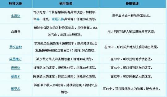 技能及特技