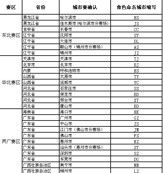 各大赛区城市