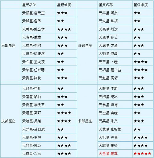 天罡星难度