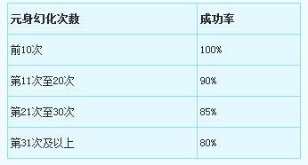 成功率调整