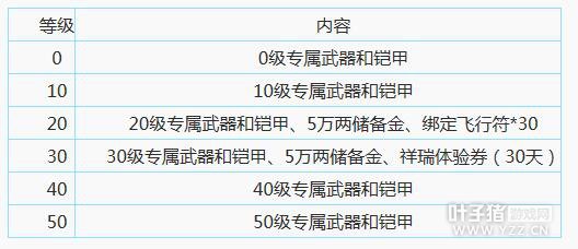 2017新手礼包攻略
