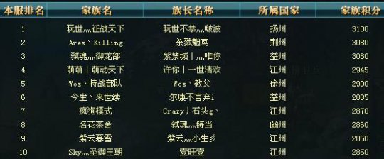 家族世界排行榜