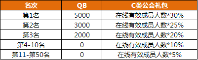 御龙在天公会奖励